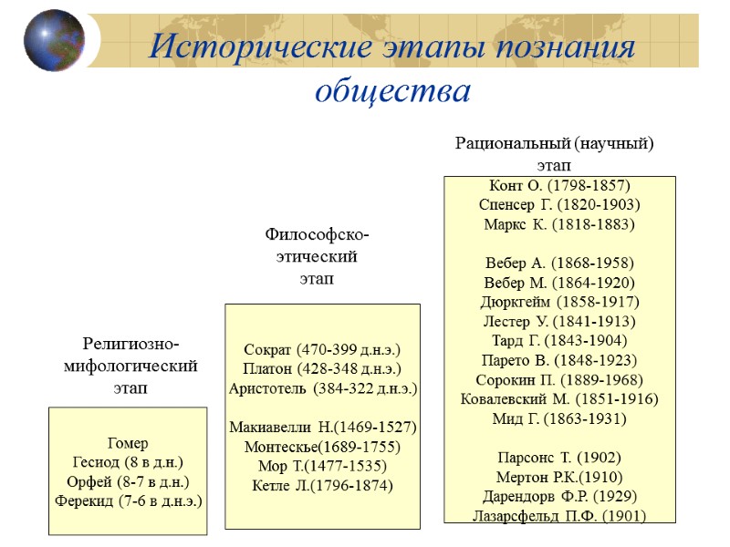 Исторические этапы познания общества Гомер Гесиод (8 в д.н.) Орфей (8-7 в д.н.) Ферекид